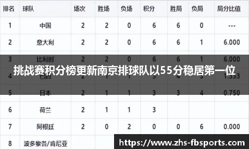 挑战赛积分榜更新南京排球队以55分稳居第一位